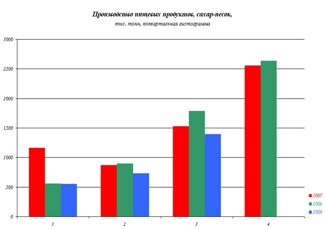 Производство пищевых продуктов в 2007-2009 годах Производство пищевых продуктов в 2007-2009 годах