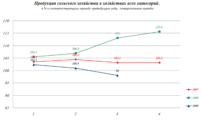 Продукция сельского хозяйства в хозяйствах всех категорий в 2007-2009 годах Продукция сельского хозяйства в хозяйствах всех категорий в 2007-2009 годах