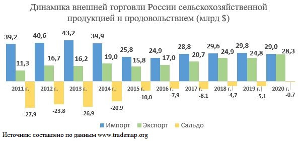 Динамика внешней торговли России сельскохозяйственной продукцией и продовольствием, млрд. $